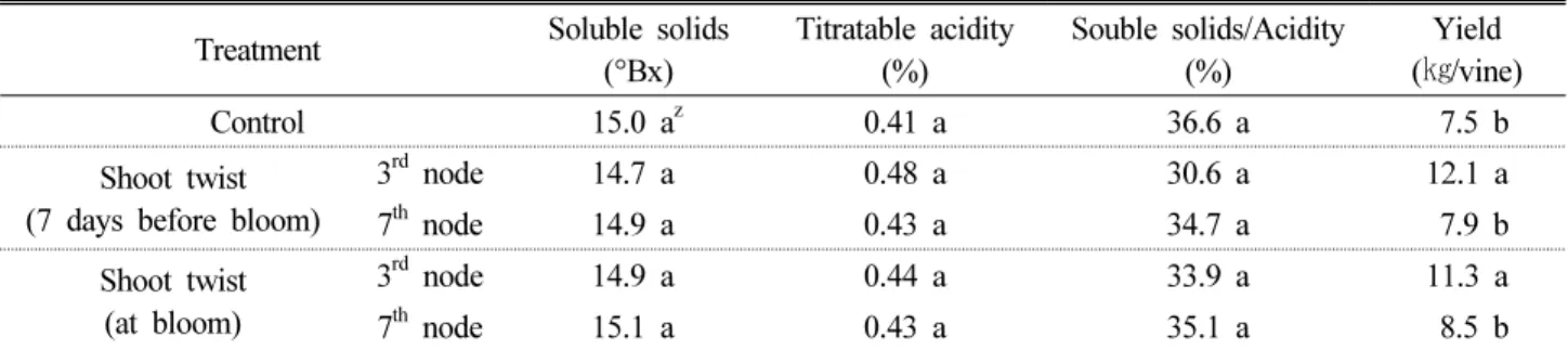 Table 4. Effect of shoot twist on fruit quality and yield of ‘Campbell Early’ grapevine  Treatment Soluble  solids