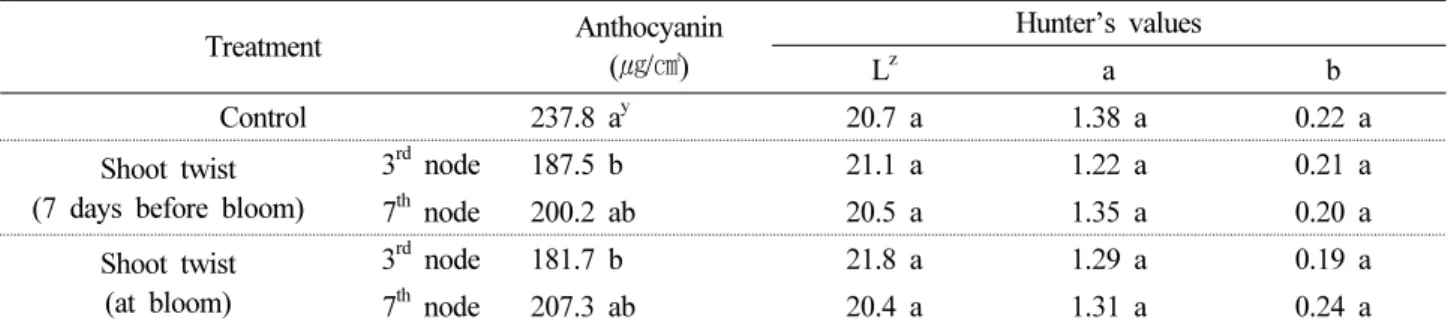 Table 5. Effect of shoot twist on total anthocyanin and Hunter’s values of ‘Campbell Early’ grapevine  Treatment Anthocyanin (㎍/㎠) Hunter’s  values L z a b Control 237.8  a y 20.7  a 1.38  a 0.22  a Shoot  twist  (7  days  before  bloom)