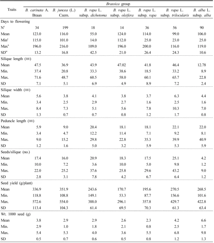 Table 1. Agronomic traits and seed yield of 447 accessions in different  Brassica species