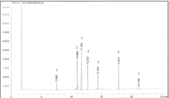 Fig. 1. HPLC identification of fatty acid composition from seed oil in  Brassica  species