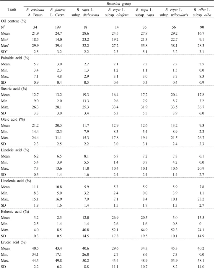 Table 2. Oil content and fatty acid compositions in seed oil of 447 accessions in different  Brassica species Traits Brassica  group B
