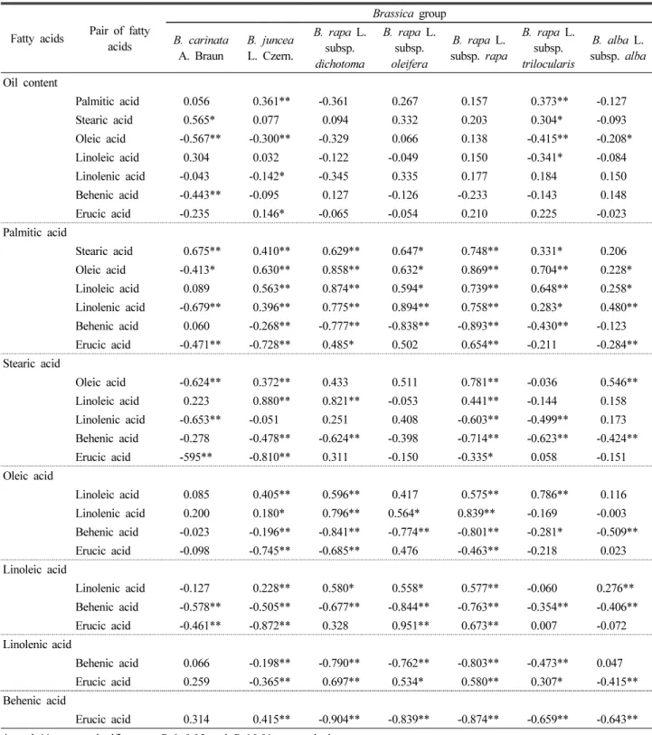 Table 4. Correlation co-efficient between individual fatty acids present in the oils of germplasm collections in different  Brassica species