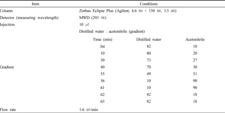 Fig. 1 shows the content of ginsenosides according to the 