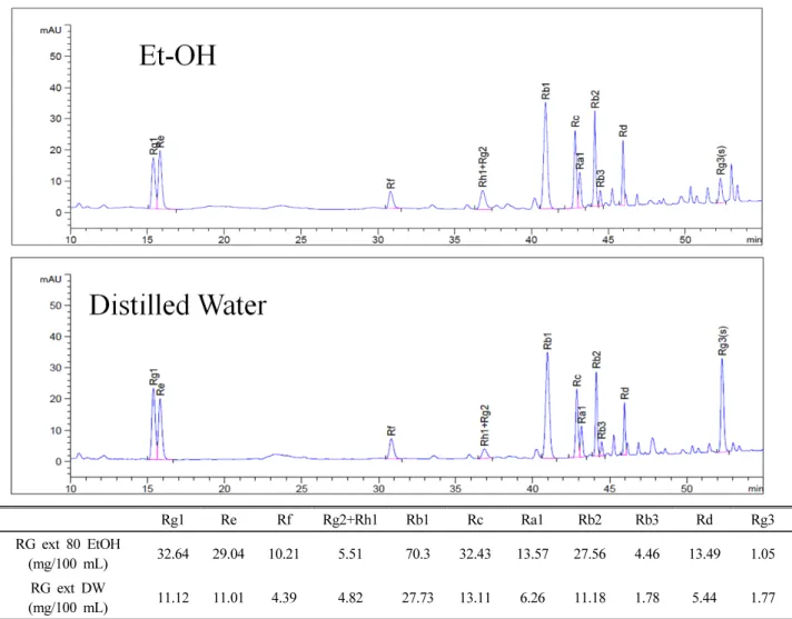 Fig. 1. The content of ginsenoside according to extraction method.