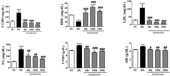 Fig. 4 shows results of liver function tests such as AST,  ALT, LDH and ALP to examine the efficacy of the JRG in a  hyperlipidemic rabbit model