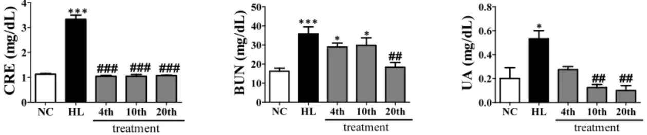 Fig. 5 shows results of renal function tests such as serum  CRE, BUN and UA to examine the efficacy of JRG water  extract on the hyperlipidemic rabbit model