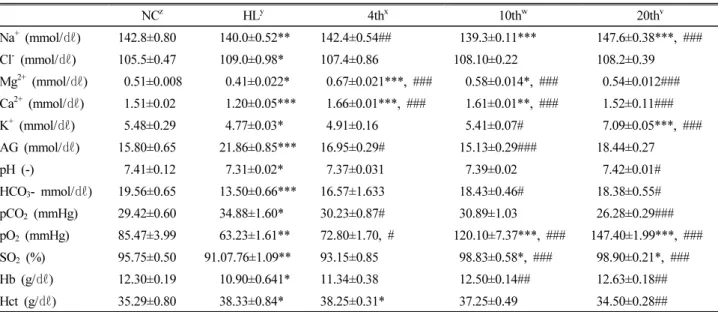 Table 2. Effects of JRG treatments on the blood parameters in poloxamer 407-induced hyperlipidemic rabbits
