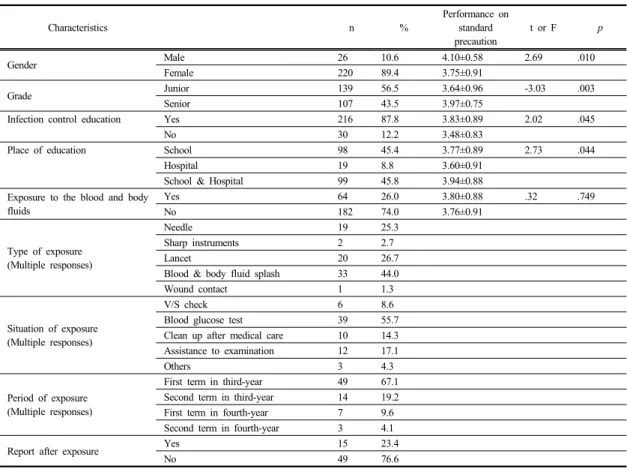 Table 1.  General Characteristics of the Subjects and Performance on Standard Precaution by Characteristics    (N=246)수행한다’ 3점, ‘자주  수행한다’ 4점, ‘항상  수행한다’ 5점의  Likert  척도로  구성되었다