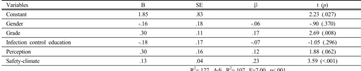 Table 5.   Factors  Influencing  Performance  on  Standard  Precaution  in  Nursing  Students                                                (N=246) 그리고  감염교육을  받은  학생이  받지  않은  학생(t=2.02, p=.045)보다  수행도가  유의하게  높았다