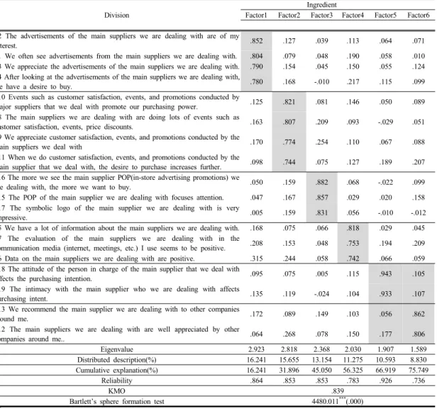 Table 5.  Validate validity and reliability of marketing communications Division