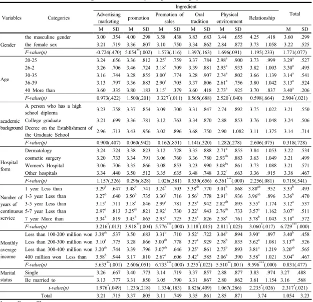 Table 6.  Differences in Marketing Communication depending on demographic characteristics Variables Categories