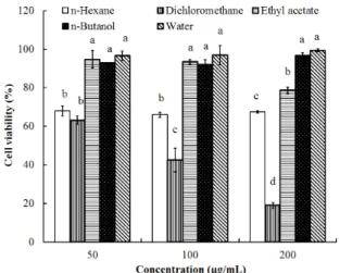 Fig. 1. Cytotoxicity of fractions from  S. affinis tubers on  RAW264.7 cells. Values were expressed as the mean ± SD  (n = 3).The difference was conducted from fractions, means  share different character significantly different (p < 0.01).