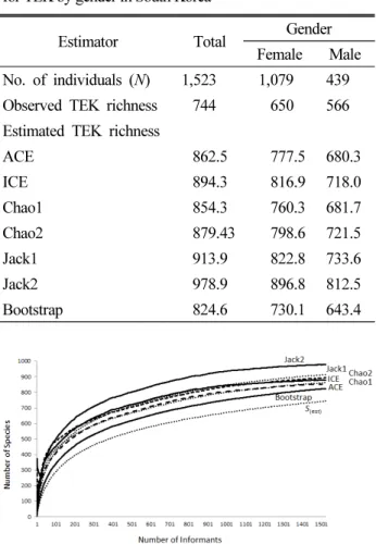 Fig. 1. The performance of the sample-based species richness  estimators compared with the expected species accumulation  curve ( S est ) for TEK data from Korea National Arboretum.