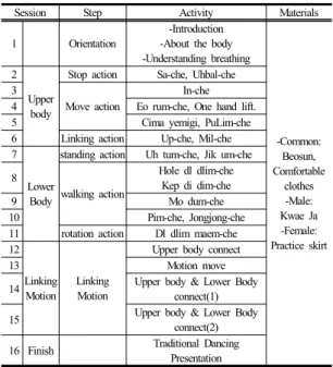 Table 3.  Detailed program