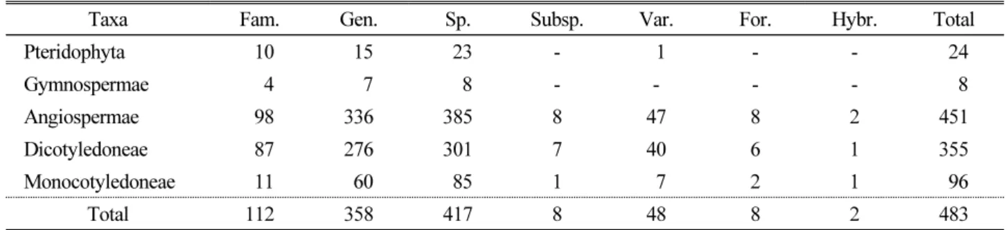 Table 2. List number of vascular plants distributed in the Geumseongsan Mt.