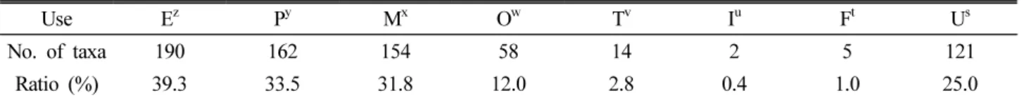Table 8. Usefulness of vascular plants distributed in Geumseong Mt.
