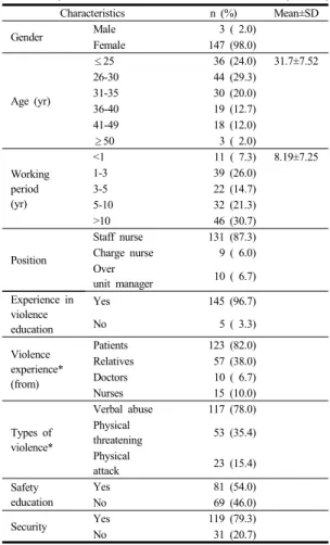 Table 1.  General  Characteristics                              (N=150)