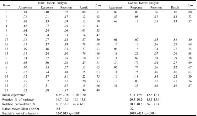 Table 4.  Convergent and Discriminant Validity  Items Awareness Response Reaction Result
