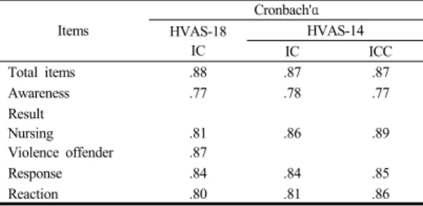 Table 5.   Change  of  Internal  Consistency  and  ICC            Items Cronbach'αHVAS-18 IC  HVAS-14 IC ICC Total items .88 .87 .87 Awareness .77 .78 .77 Result  Nursing Violence offender .81 .87 .86 .89 Response .84 .84 .85 Reaction .80 .81 .86