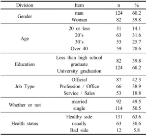 Table 1.  Research subjects general characteristics