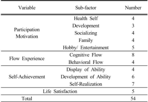 Table 2.  Composition of questionnaire