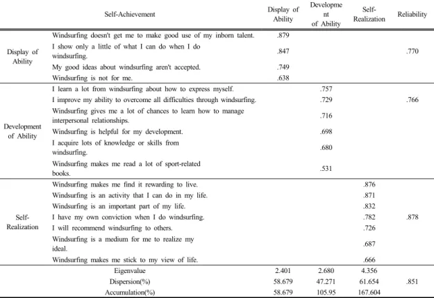 Table 6.  Factor analysis and reliability analysis of self-achievement