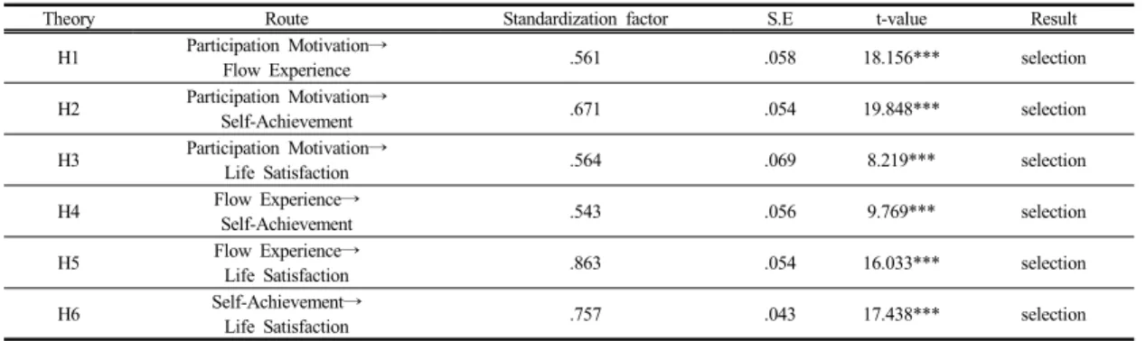 Fig. 2.  Results of a model in structural equation