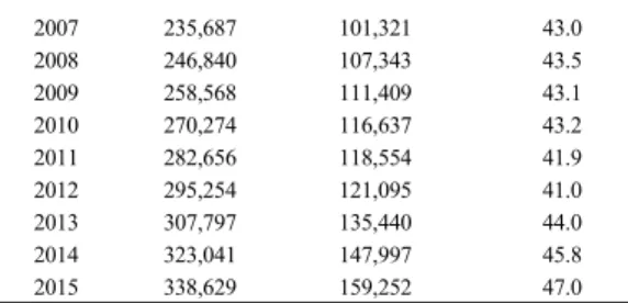 Table 2. Nursing turnover by number of beds Number of beds  Turnover rate(%)