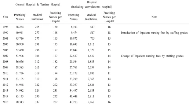 Table 3.  Nurse  per  Hospital  by  Year                                                                                          Unit  :  Person,  Each,  person차등제를  변경함으로써  간호사  확보를  적극적으로  유인하고자  하였다