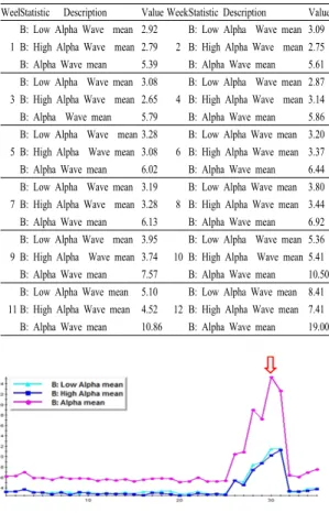 Fig. 3.  Result graph of alpha Wave value after neuro-  feedback training