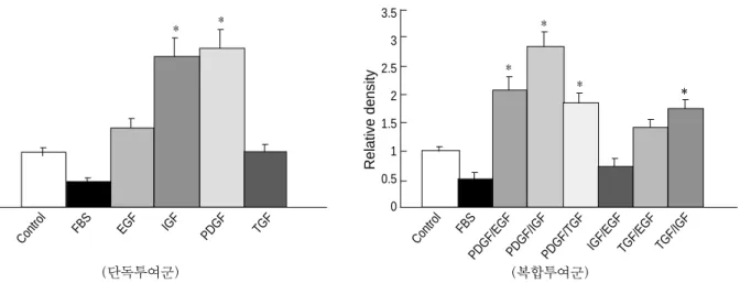 Fig. 4. Type I collagen mRNA expression on the 5th day for the single and the combination growth factor groups