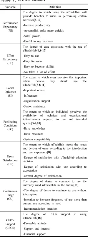 Fig. 1. Research model
