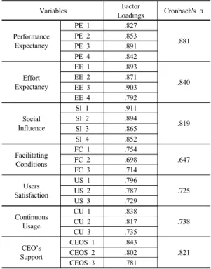 Table 2.  Profile  of  respondents                                  (n=101)