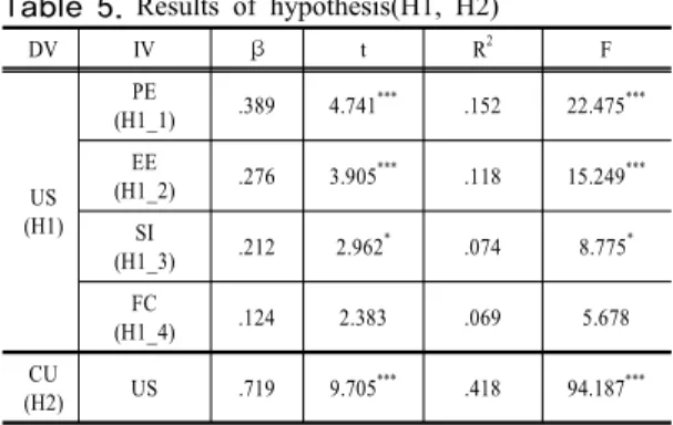Table 5. Results of hypothesis(H1, H2)