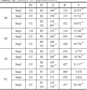 Table 7. Results of hypothesis(H4)