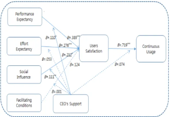 Fig. 2.  Result  of  research model 