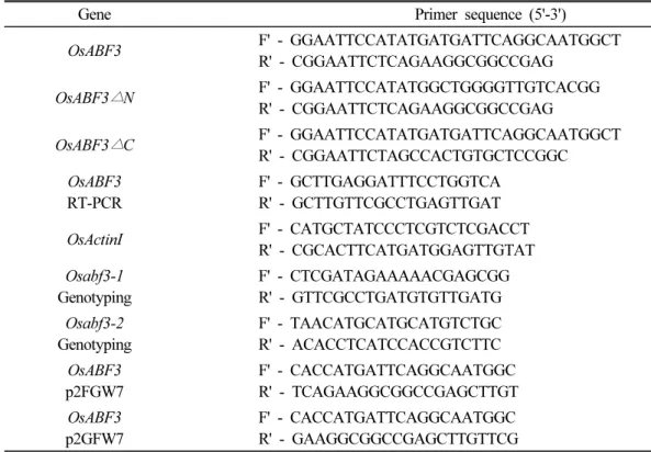 Table 1. Primer sequences used in the PCR