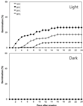 Fig. 3. Effect of light and temperature on seed germination of  Primula modesta var. hannasanensis T