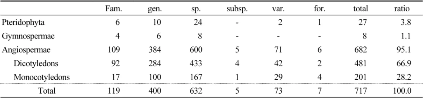 Table 1. Summary on the floristics of the Is. Anmyeon