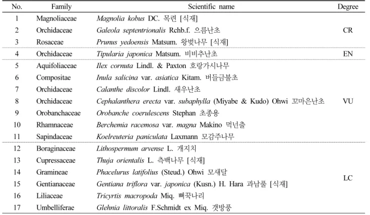 Table 3. List of rare and endangered plants in Is. Anmyeon