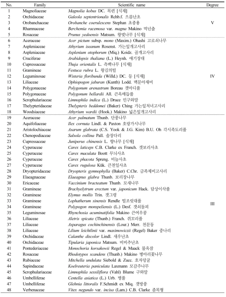 Table 4. List of 5th to 3rd grade taxa of specially designated plants by phytogeographical distribution of Is