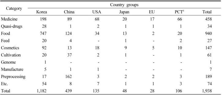 Table 1. Classification of the technical categories and number of selected patents in the six country groups 