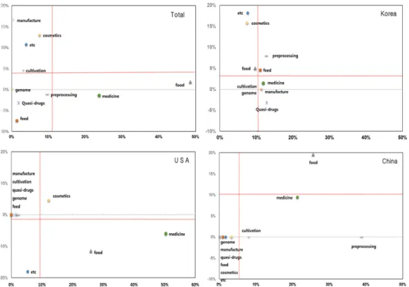 Fig. 3. Intellectual property (IP) analysis of technology competitiveness between the patent share and increasing ratio in the country