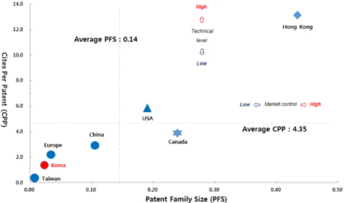 Table 2. Classification of patents, patent impact index (PII) and technology strength (TS) by interval year in the six country groups