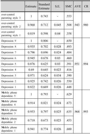 Fig. 1. Confirmatory factor analysis