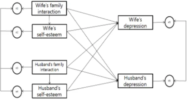 Fig 1.  The model of research