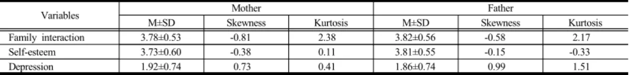 Table 2.   Comparison  of  the  level  of  between  mother  and  father                                   