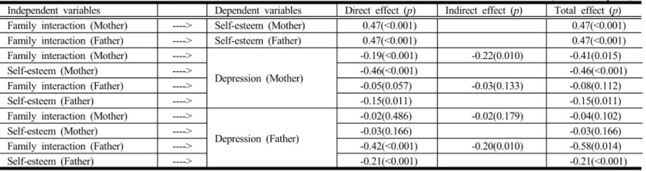 Table 5.  Standardized direct, indirect and total effect of the hypothetical model    