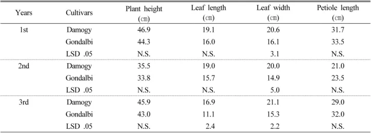 Table 2. Comparison of growth characteristics between ‘Gondalbi’ and ‘Damogy’ cultivars for 3 years