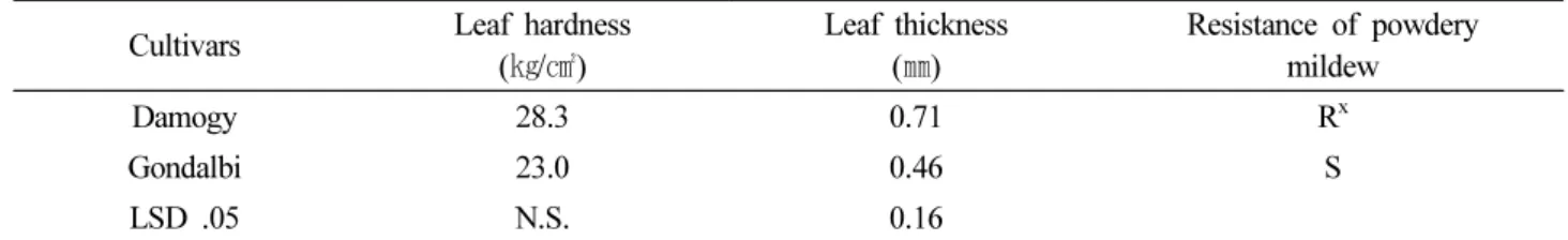 Fig. 3. Changes of air temperature during the cultivation of 